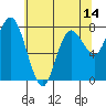 Bay Center tide chart for Wednesday, May 14, 2025