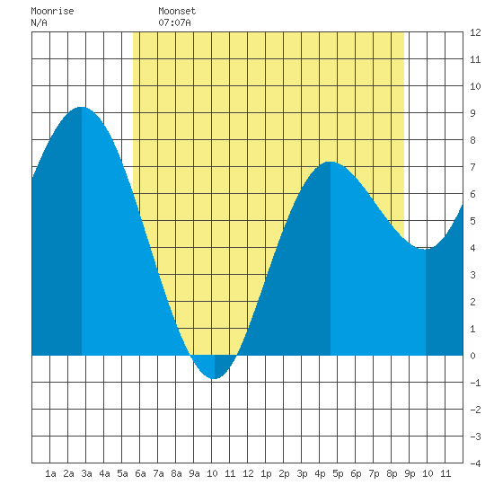 Bay Center tide chart for Thursday, May 15, 2025