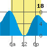 Bay Center tide chart for Sunday, May 18, 2025