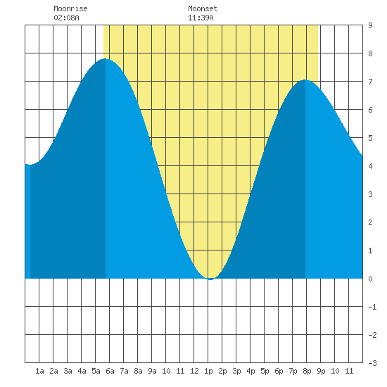 Bay Center tide chart for Monday, May 19, 2025