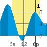 Bay Center tide chart for Thursday, May 1, 2025