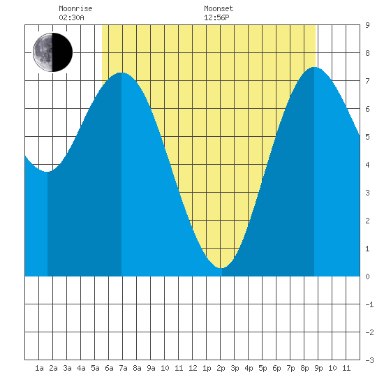Bay Center tide chart for Tuesday, May 20, 2025