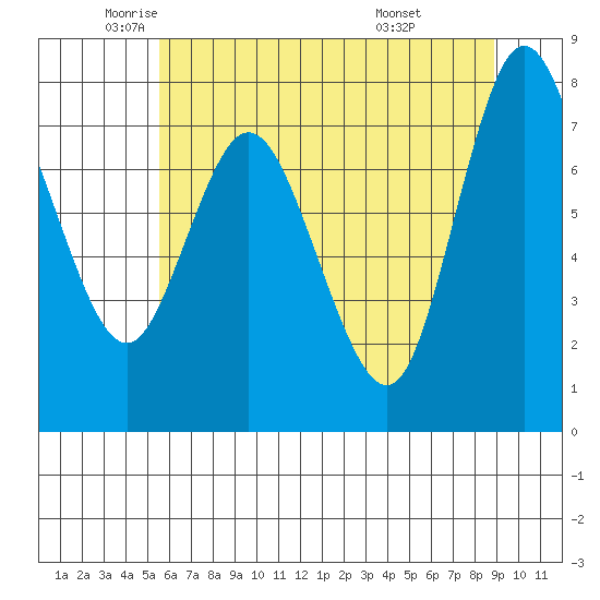 Bay Center tide chart for Thursday, May 22, 2025