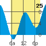 Bay Center tide chart for Sunday, May 25, 2025