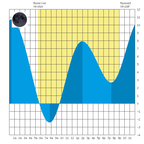 Bay Center tide chart for Monday, May 26, 2025