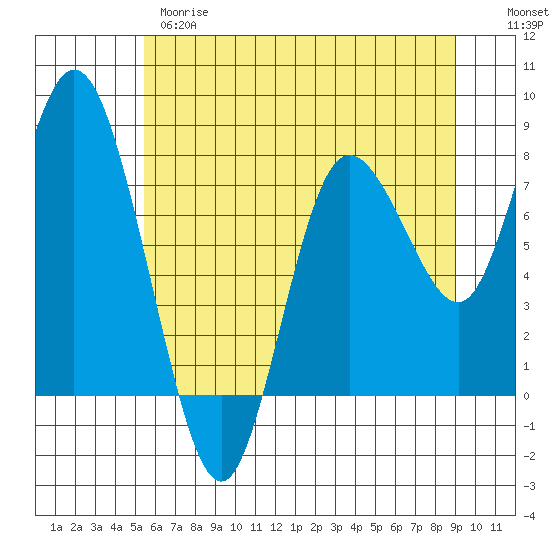 Bay Center tide chart for Wednesday, May 28, 2025