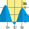 Bay Center tide chart for Saturday, May 31, 2025