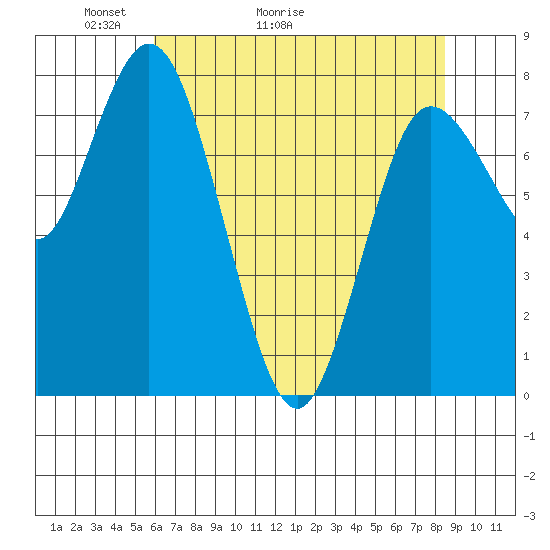 Bay Center tide chart for Saturday, May 3, 2025