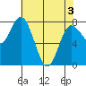Bay Center tide chart for Saturday, May 3, 2025