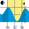 Bay Center tide chart for Sunday, May 4, 2025