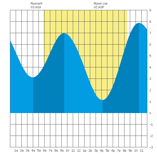 Bay Center tide chart for Tuesday, May 6, 2025