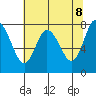 Bay Center tide chart for Thursday, May 8, 2025