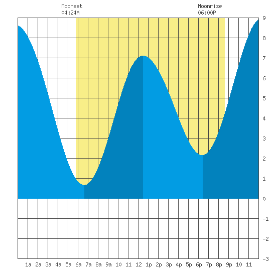 Bay Center tide chart for Friday, May 9, 2025