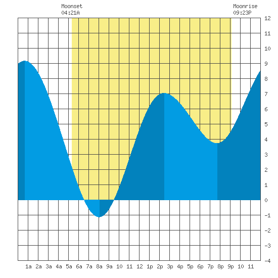 Bay Center tide chart for Tuesday, June 10, 2025
