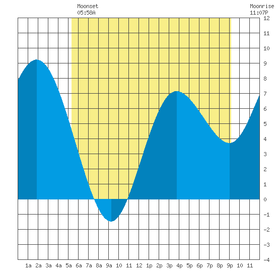 Bay Center tide chart for Thursday, June 12, 2025