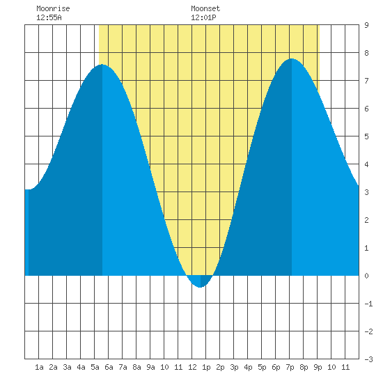 Bay Center tide chart for Tuesday, June 17, 2025