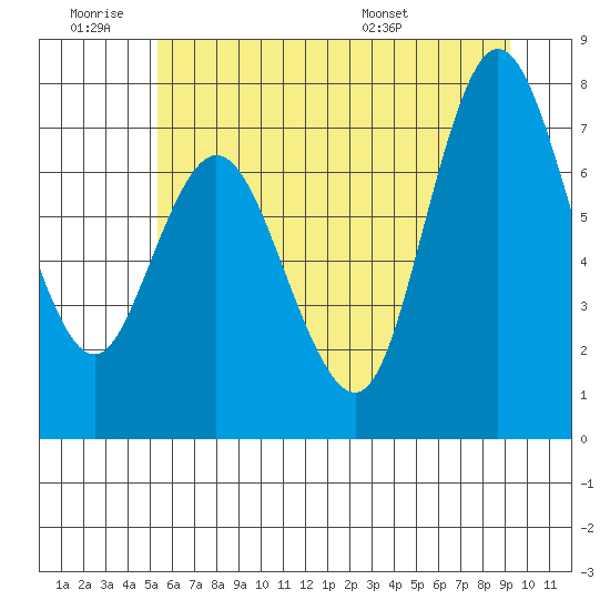 Bay Center tide chart for Thursday, June 19, 2025
