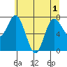 Bay Center tide chart for Sunday, June 1, 2025