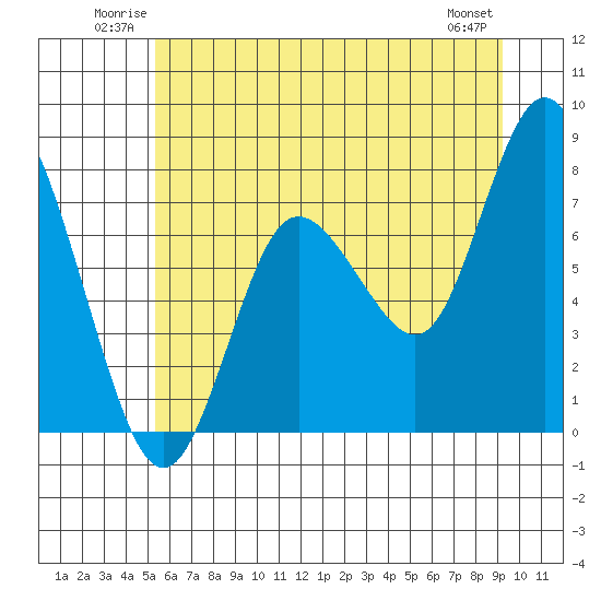 Bay Center tide chart for Sunday, June 22, 2025