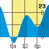 Bay Center tide chart for Monday, June 23, 2025