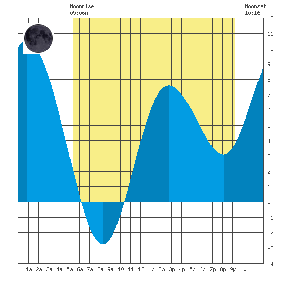 Bay Center tide chart for Wednesday, June 25, 2025