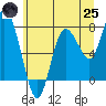 Bay Center tide chart for Wednesday, June 25, 2025