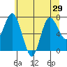 Bay Center tide chart for Sunday, June 29, 2025