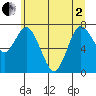 Bay Center tide chart for Monday, June 2, 2025
