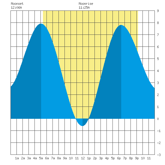 Bay Center tide chart for Monday, June 30, 2025