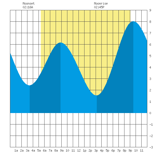 Bay Center tide chart for Wednesday, June 4, 2025