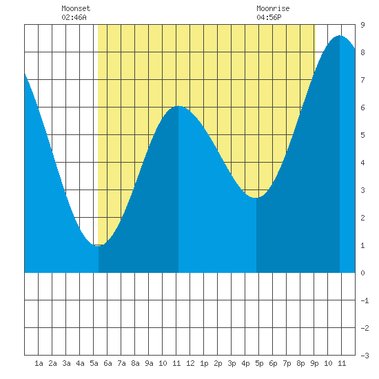 Bay Center tide chart for Friday, June 6, 2025