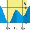 Bay Center tide chart for Sunday, June 8, 2025