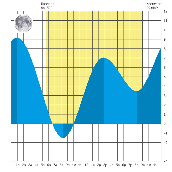 Bay Center tide chart for Thursday, July 10, 2025