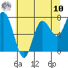 Bay Center tide chart for Thursday, July 10, 2025