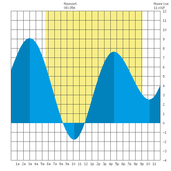 Bay Center tide chart for Sunday, July 13, 2025