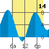 Bay Center tide chart for Monday, July 14, 2025