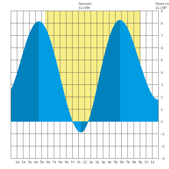 Bay Center tide chart for Tuesday, July 15, 2025