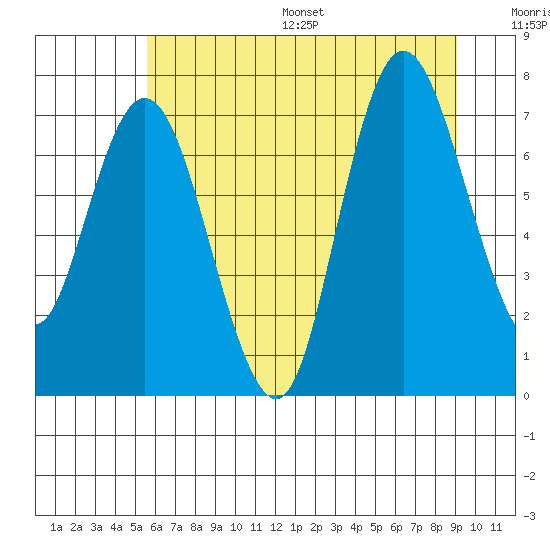 Bay Center tide chart for Wednesday, July 16, 2025