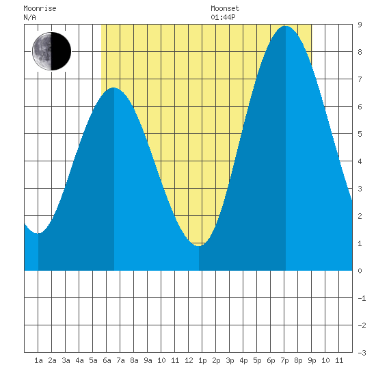 Bay Center tide chart for Thursday, July 17, 2025