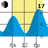 Bay Center tide chart for Thursday, July 17, 2025