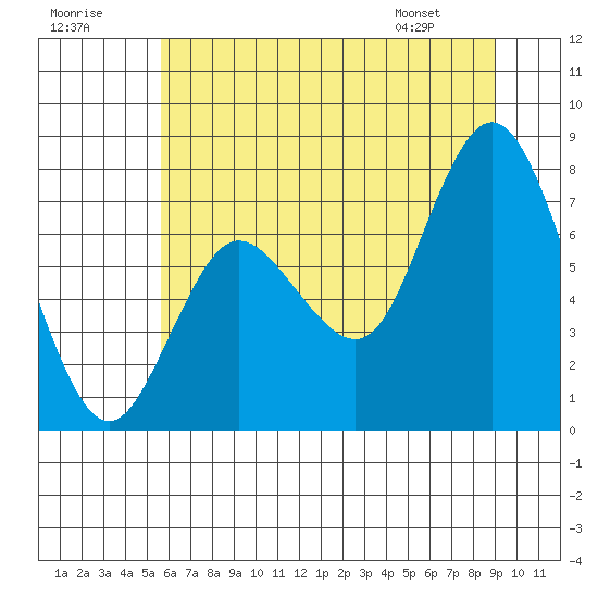 Bay Center tide chart for Saturday, July 19, 2025