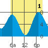 Bay Center tide chart for Tuesday, July 1, 2025