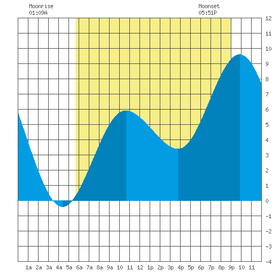 Bay Center tide chart for Sunday, July 20, 2025