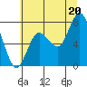 Bay Center tide chart for Sunday, July 20, 2025