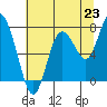 Bay Center tide chart for Wednesday, July 23, 2025