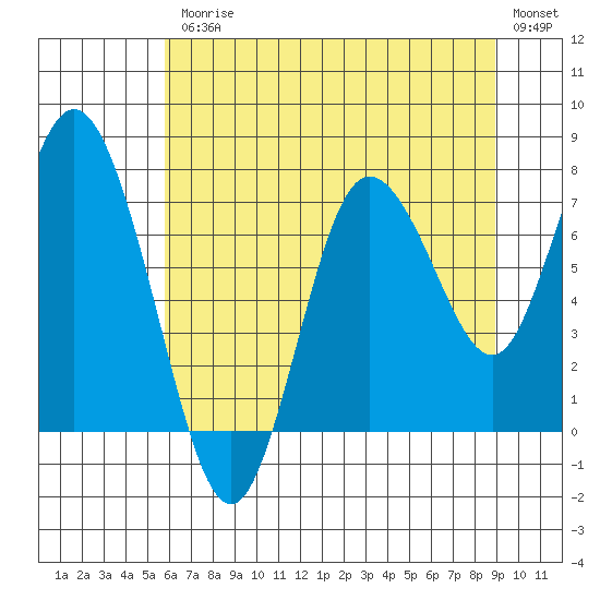 Bay Center tide chart for Friday, July 25, 2025