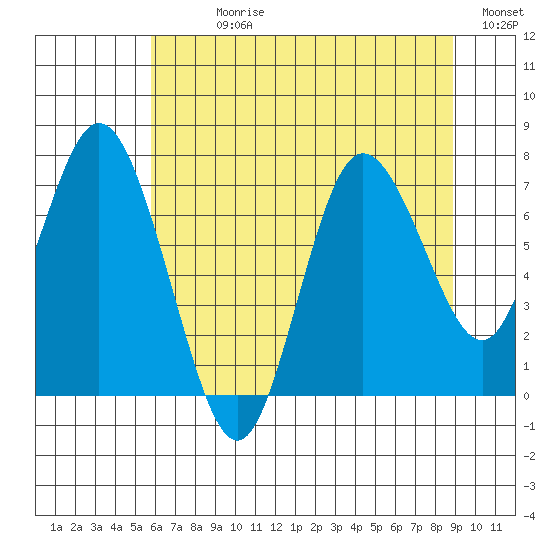 Bay Center tide chart for Sunday, July 27, 2025