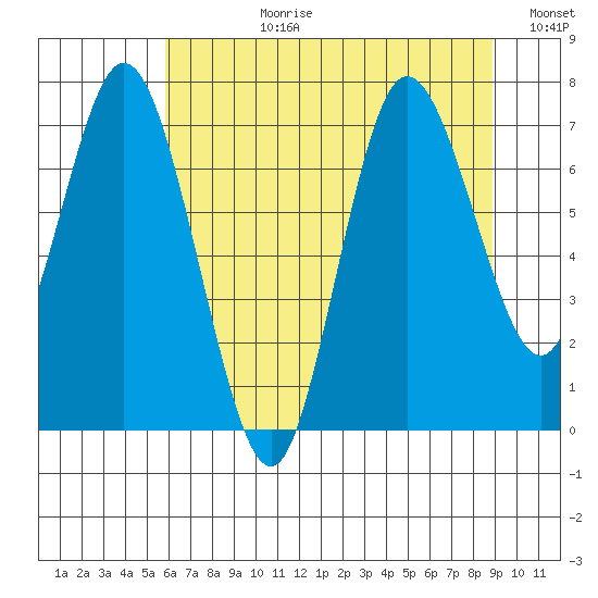 Bay Center tide chart for Monday, July 28, 2025