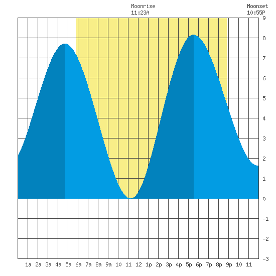 Bay Center tide chart for Tuesday, July 29, 2025