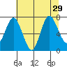 Bay Center tide chart for Tuesday, July 29, 2025